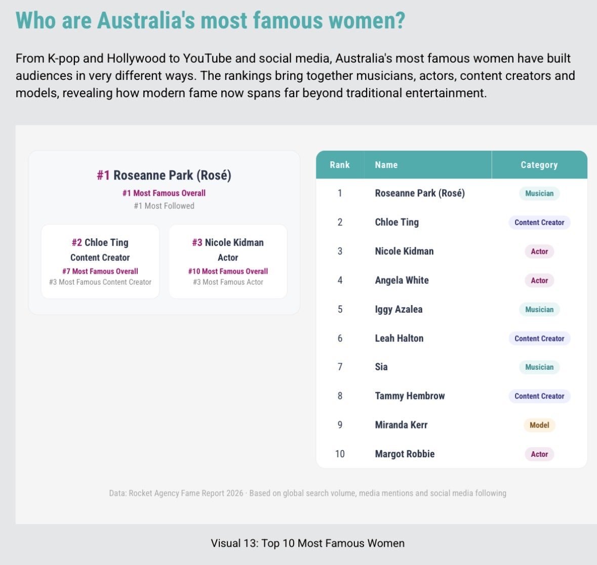 roseprotectrr's tweet photo. #ROSÉ is Australia’s #1 Most Famous Person.

• Overall Ranking
• Most-Followed
• Most-Famous Musician
• Melbourne’s Most Famous
• Most-Famous Woman

I PROUD OF YOU ROSIE🥹🥹🥹🩷 https://t.co/nUFwWYYtSe