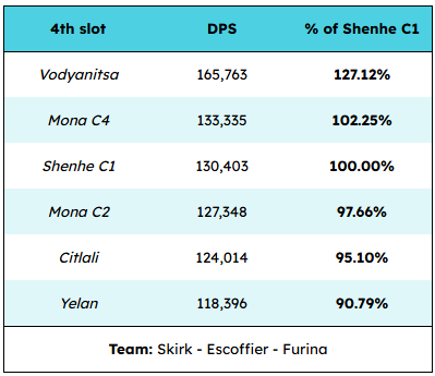 Temeyaro_'s tweet photo. Skirk 4th slot comparison after V3
#Vodyanitsa #Skirk #GenshinImpact #Snezhnaya https://t.co/TLf1Mtf2jd