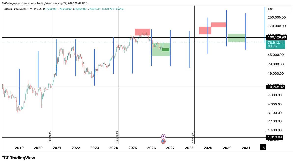 cartography_cap's tweet photo. We see the timeline is debating 'steep downside chart scenario' for everyon'e beloved bitcoin:native. 

We like that debate. https://t.co/Z6X26e8zVs