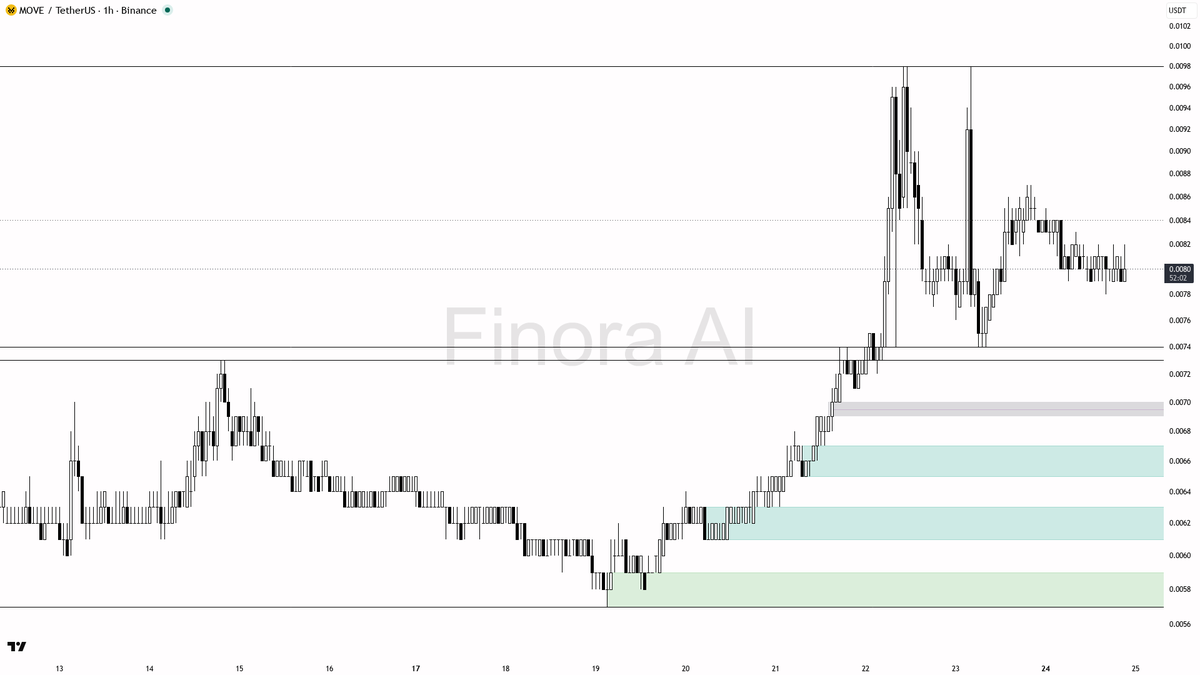 Finora_EN's tweet photo. ⚠️ $MOVE 14.8x volume on +3.8% looks like distribution, not conviction
- my bias is bearish here on MOVE #MOVEUSDT 1h — the 14.8x burst and the +3.8% 15-minute pop sit inside a confirmed 1h lower-high structure, so I treat that print as a liquidity/distribution event, not smart-money accumulation to chase long
- this is a counter-trend bounce versus the daily (bullish) and versus BTC (bullish), while weekly remains bearish — I demand a clean rejection at the last LH before I even consider a short, and I do not flip long until structure actually flips
- I expect price to stall first into 0.0082–0.0084 / a sweep of 0.0087, then rotate back through 0.0078 and subsequently 0.0074 then 0.0070–0.0068
- short entry zone: 0.0082–0.0087 after a wick through the last LH, a bearish engulfing or pin on the 1h, or a lower-timeframe market structure shift back down — take-profits in order: 0.0078, 0.0074, 0.0070
- place protection beyond the structure flip / that last swing high — I do not treat this volume spike as a long trigger
- a 1h close above 0.0087 is the only close that flips my bias to bullish
not investment advice, educational report only
Is this pump sustainable? Get the AI read → https://t.co/K8sjCjAZWr
