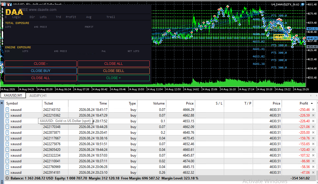 DAAVILE_fx's tweet photo. #XAUUSD The reality of not taking any kind of risk management. Only profits saving the initial $100k deposit.

24/5 with this high leveraged strategies is impossible.

Grid-martis require volatility so some sessions dry them. https://t.co/ykIlQOgL67