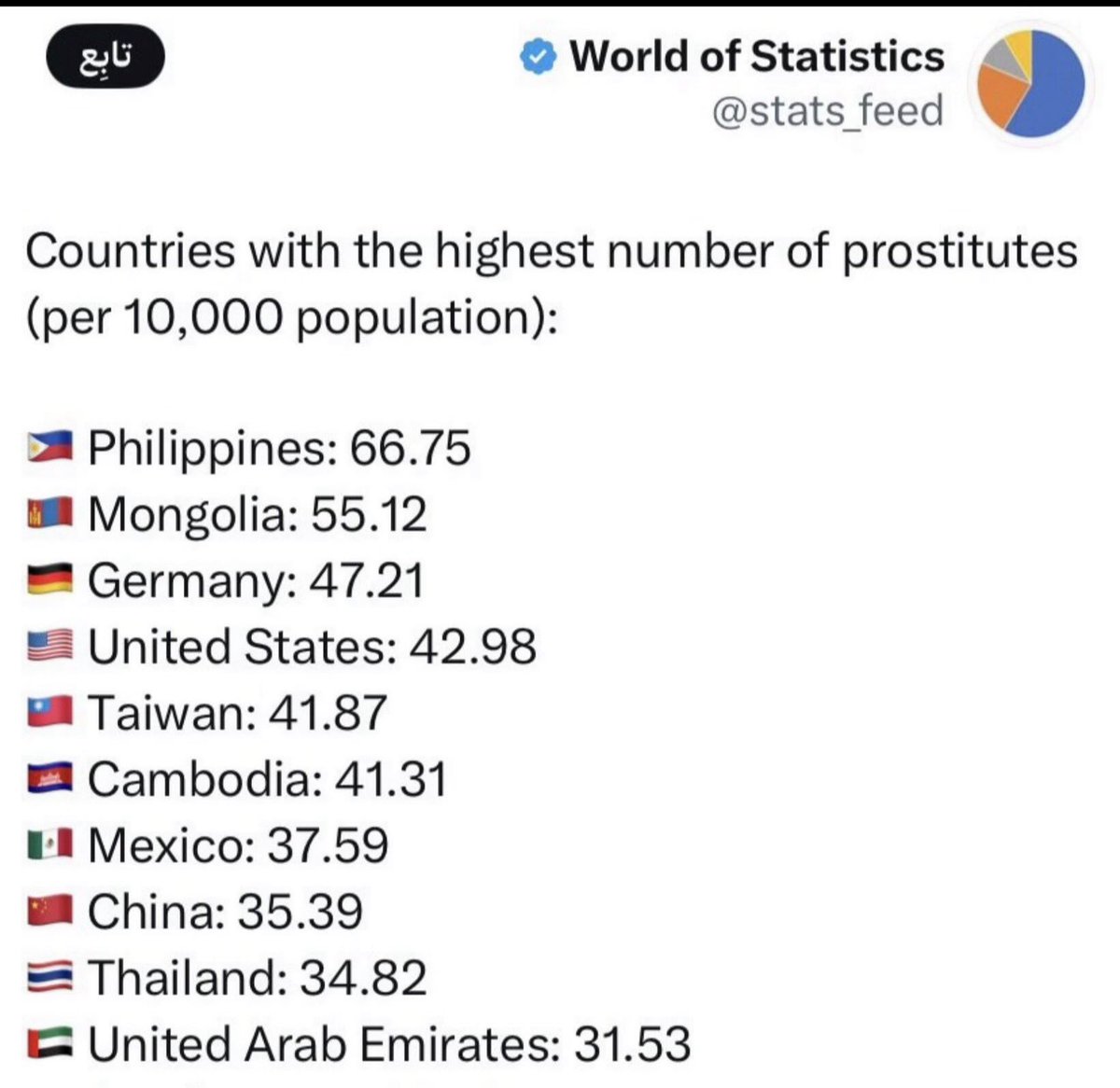 kmp1888's tweet photo. @khalid_v12 قائمة اكثر دول العالم بعدد العاهرات او الprostitutes

تتصدرها الفلبين 🇵🇭 

ونلاحظ تنافس حامي جدا في المركز التاسع

بين تايلند 🇹🇭 وبين نيحين الاول عالميا 🇦🇪 🔥 https://t.co/qkZyMyRRmb