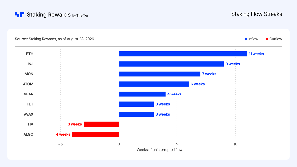 StakingRewards's tweet photo. $ETH added $754.9M of net new stake last week, its 11th straight week of inflows. The run now totals +7.8% of all staked ETH.

The rest of the board tilted the other way.

$SOL saw $200.3M leave staking in the week's largest outflow, with $HYPE, $ADA and $SUI behind it. https://t.co/ocPiPWL8uA