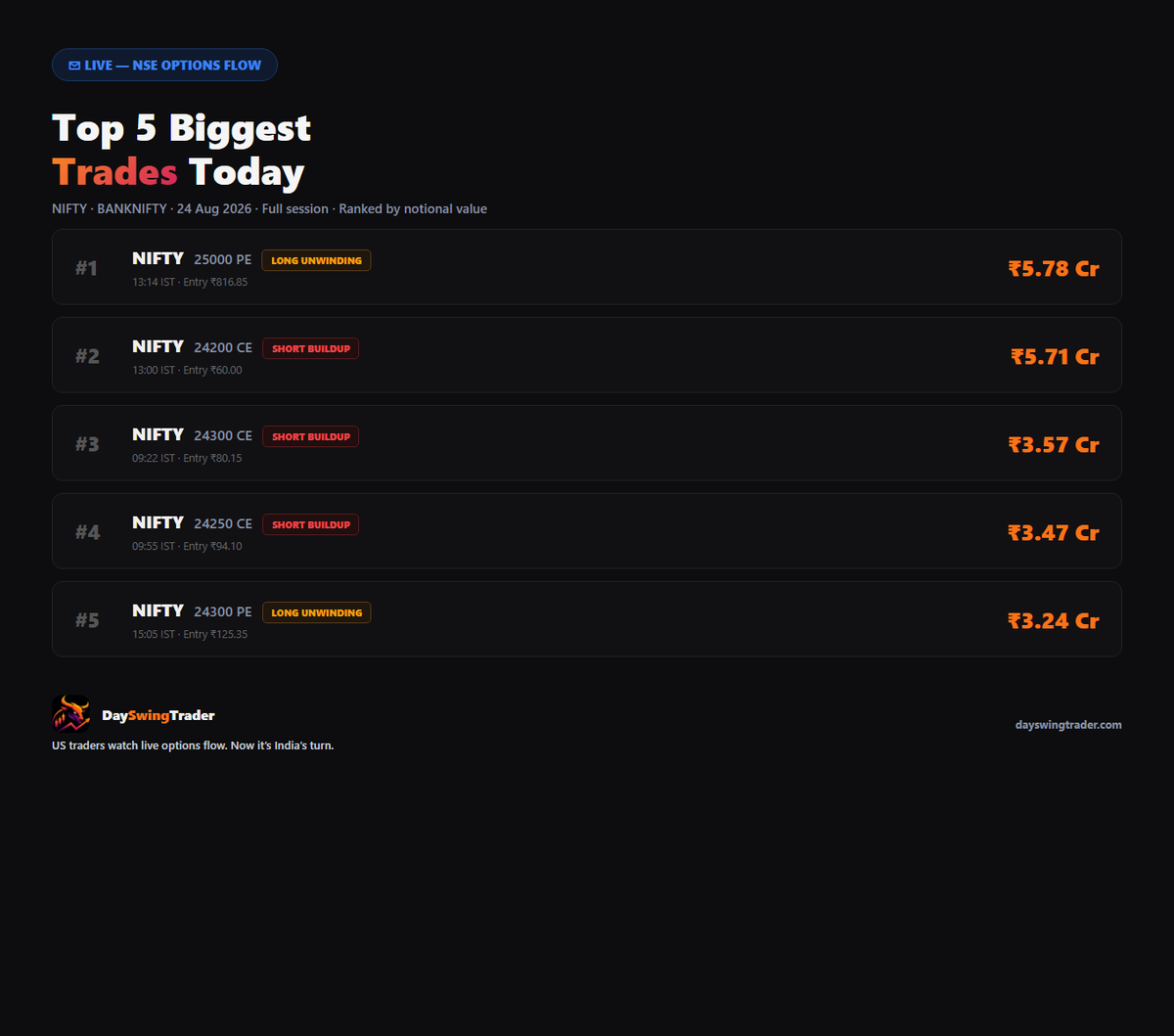 DAYSWINGTRADERS's tweet photo. NIFTY 24300 PE, flagged 9:29 this morning at Rs45.75.

By the close: Rs123.50. Up 170%.

The biggest money today agreed. Three of the five largest NIFTY trades were call writing at 24200, 24250 and 24300 - Rs12.75 crore saying the upside was capped.

Same read, two places on the tape.

Not every flag works. The median one loses ~28% over a week and we publish those too.

#Nifty #OptionsTrading #NSE