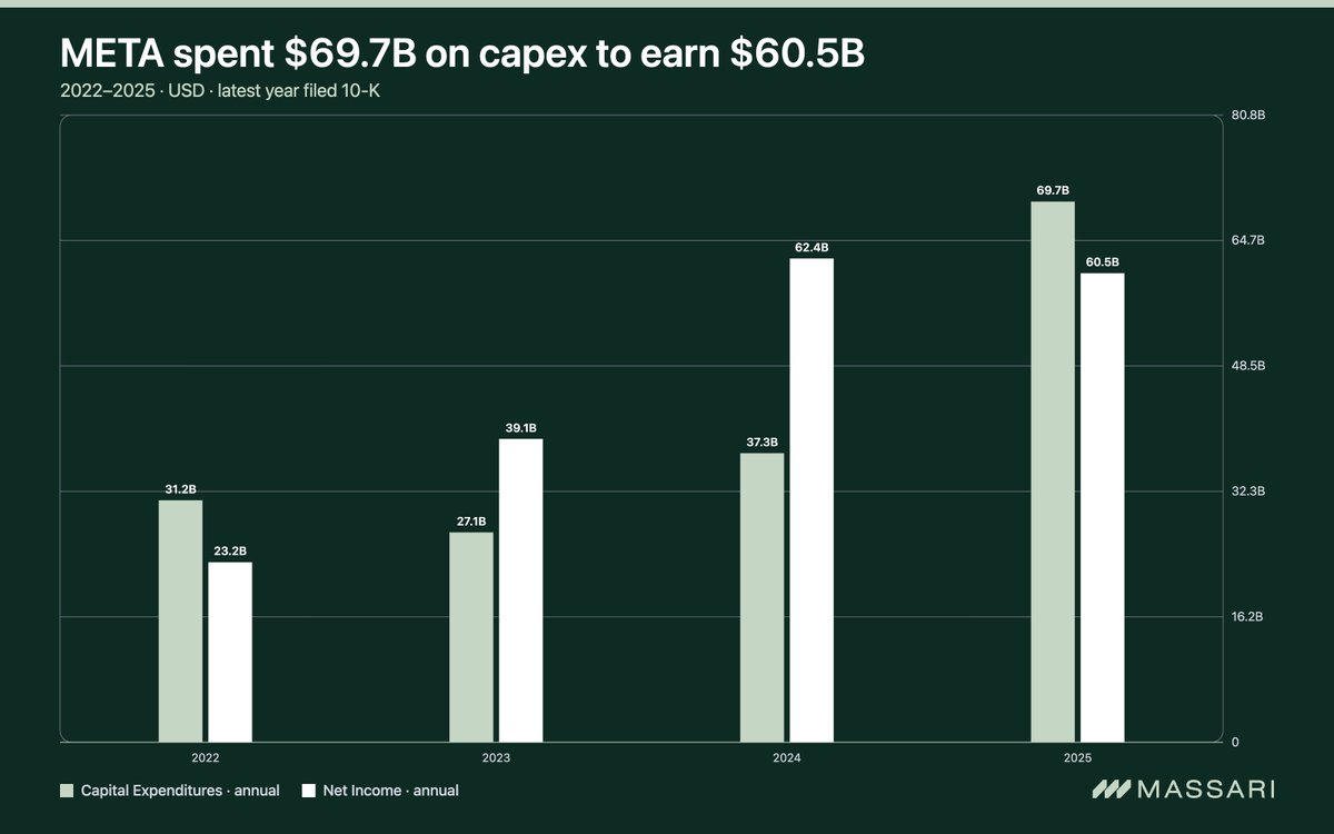Massari_AI's tweet photo. $META spent $69.7B on capex in 2025 to earn $60.5B of net income.

Stock −27% over 12 months. https://t.co/2dP9v5GX5F