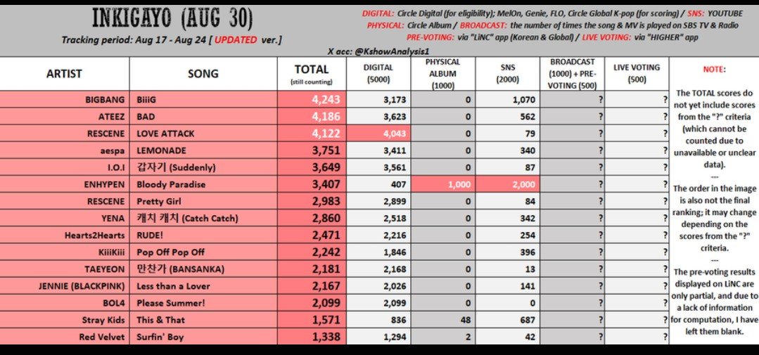 Coup_dEtat5's tweet photo. 🚨🚨 VIPs ATTENTION HERE :

SBS INKIGAYO PRE-VOTE ONGOING ON "Linc app ".

BIGBANG (4243) vs EN***** (3407 )

BIGBANG NEEDS to win both LIVE & PRE VOTE to win ⏩4243+1000(voting points) = 5243 against EN***** 3407 + 1000 ( broadcast points) = 4407.

PLEASE VOTE 
https://t.co/TlmL1Z1sQT