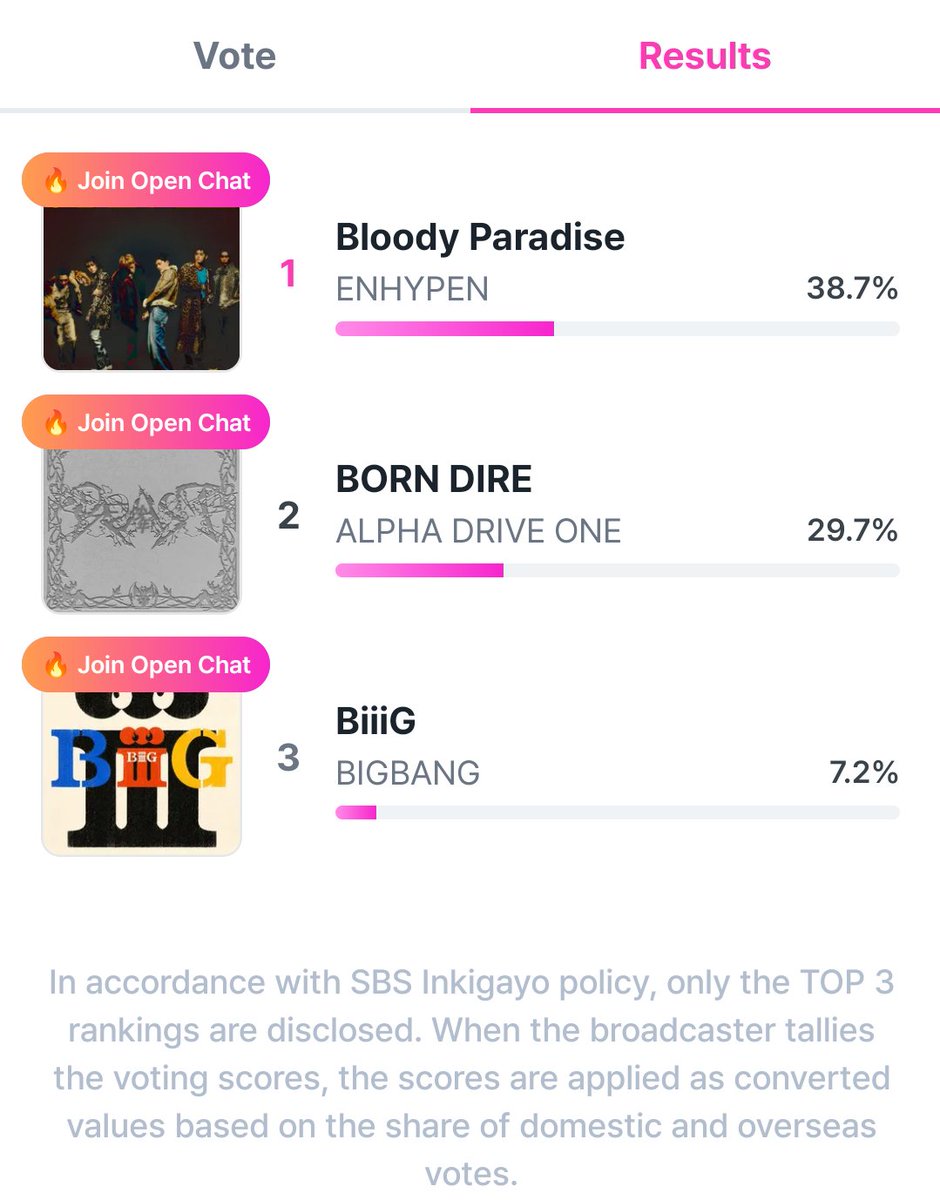 Coup_dEtat5's tweet photo. 🚨🚨 VIPs ATTENTION HERE :

SBS INKIGAYO PRE-VOTE ONGOING ON "Linc app ".

BIGBANG (4243) vs EN***** (3407 )

BIGBANG NEEDS to win both LIVE & PRE VOTE to win ⏩4243+1000(voting points) = 5243 against EN***** 3407 + 1000 ( broadcast points) = 4407.

PLEASE VOTE 
https://t.co/TlmL1Z1sQT