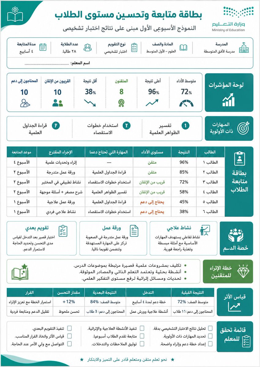 ali_alqhtani05's tweet photo. 📊✨ برومبت جديد ومطلوب: حوّل كشف الدرجات إلى خطة متابعة وتحسين فردية للطلاب
فكرة عملية جدًا بعد أول اختبار أو تقويم في بداية الدراسة:
ارفع كشف الدرجات أو صورة النتائج أو ملف PDF/Excel، وسيحوّلها الذكاء الاصطناعي إلى تحليل مستوى كل طالب + تحديد المهارات الضعيفة + خطة متابعة فردية + أنشطة علاجية وإثرائية 👇
الأدوات المناسبة:
ChatGPT – Gemini – Microsoft Copilot – Claude – Grok
طريقة الاستخدام:
1️⃣ ارفع كشف الدرجات أو ملف النتائج.
2️⃣ عدّل البيانات بين الأقواس.
3️⃣ انسخ البرومبت كاملًا.
4️⃣ أرسله مع الملف.

البرومبيت في الرابط التالي:
https://t.co/k83abCzSqb

#وزارة_التعليم #التوجيه_الطلابي #متابعة_الطلاب #الخطة_العلاجية #قياس_الأثر #الذكاء_الاصطناعي