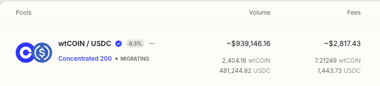 CryptoDjip's tweet photo. $HYDX - @HydrexFi 

Last 24hrs Hydrex has been running 25%!! of the TOTAL RWA volume on @base

And on $COIN pairings, made 200% of the Fees that @AerodromeFi has since last epoch:

Hydrex: https://t.co/197nrCJehh Fees: $6,145
Aero: https://t.co/WASIFRsK1D Fees $2,817

$HYDX: 1.7m mc
$AERO: 520m mc

Run the math