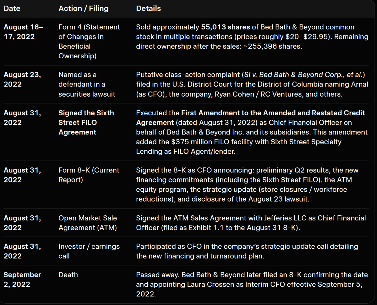 PhantomBlack699's tweet photo. Gustavo Arnal's corporate actions before suicide

Gustavo was concerned that Ryan Cohen used JPMorgan to sell his shares

JPMorgan had control over the company through a toxic ABL that also controlled directors

JPMorgan's GLOBAL head of M&A wanted to know how the board would deal with Ryan Cohen

The securities lawsuit was frivolous and his pre-planned sale would have dismissed the allegations

Within 48 hours of signing the most senior debt to Sixth Street, above JPMorgan in the event of bankruptcy, Gustavo performed an actual death spiral
