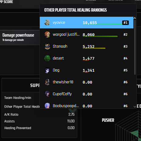 vyavishe's tweet photo. @_Flowwerr unfortunately only real way to see meaningful healing values on Geist is through Statlocker, need them to add allied healing as a stat in-game https://t.co/uhKaPr6vl9