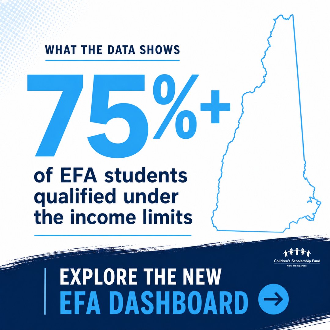 CSF_NH's tweet photo. Even after universal eligibility, more than 75% of NH EFA students qualified under the income limits.

Education freedom expanded, while continuing to serve the families who have long relied on it.

https://t.co/4bY2rbCiZH

#EducationFreedom #NHPolitics https://t.co/hzN78ThQDc