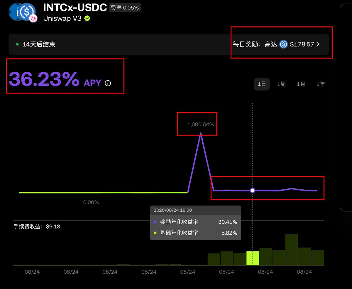 pumpwin99's tweet photo. okx xStocks 提供流动性，赚取双重奖励，已经入坑，等待时机弃坑。以wINTCx /USDC 为例 看到宣传时 1000+APY 不久就几乎跪了。总锁仓26万，你如果投入1K价值，那么这个池子奖励一共才不到200U，所以几乎只能分到 1 U多，而 这个股票随便一波动可能就可能损失几十U，LP费 一天也就1U。垃圾中的投资。 https://t.co/0fZAE55Nsp