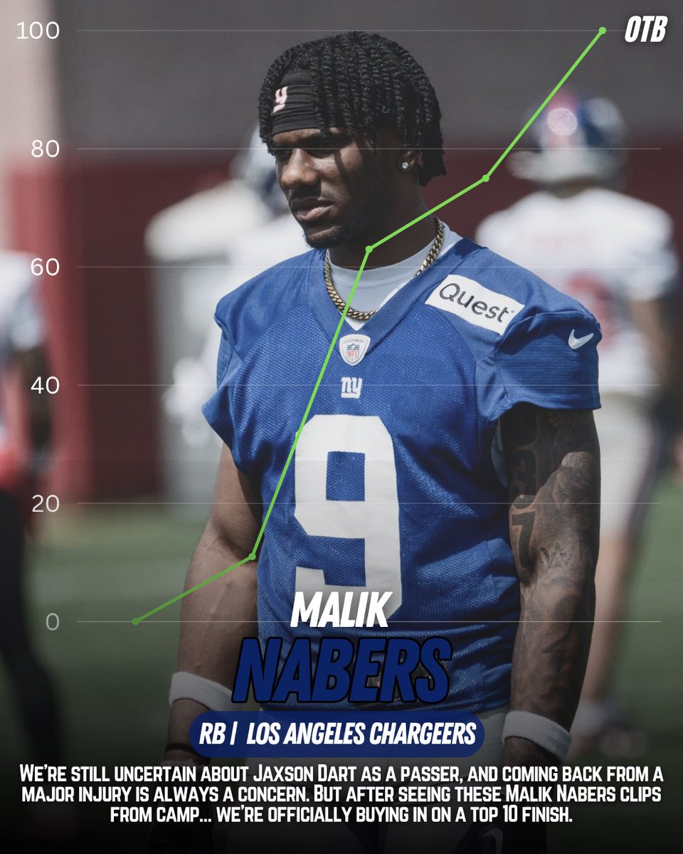 otblabss's tweet photo. OTB WR STOCK UP!

NEW UPDATES HAVE CHANGED THE WR RANKING . 

TAKE A LOOK BEFORE YOU DRAFT .

#nfl #fantasyfootball #emeka #olave #nabers https://t.co/JyxF9MZqDL