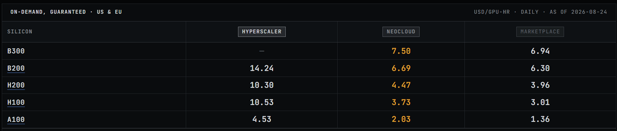liquidcompute's tweet photo. The same H100 trades at different prices across three markets.

Guaranteed on-demand, August 24, 2026: 
- Hyperscaler $10.53 / GPU-hr 
- Neocloud $3.73 / GPU-hr
- Marketplace $3.01 / GPU-hr

That is not a wide bid-ask. It is three products sharing a chip name.

Price, tenor, prepayment, fabric, tier and delivery still move together. Two offers at the same headline rate can differ by twenty percent in economic terms. The hyperscaler to marketplace gap on this print is more than 3x before those fields are even negotiated.

Until the description is standard, buyers cannot rank quotes, sellers cannot lay off the book, and lenders have nothing to mark.

Source: CCIR