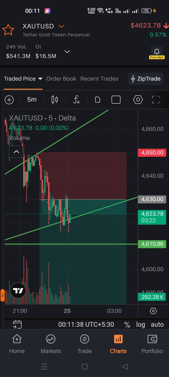 sumit74806946's tweet photo. Gold exit cost to cost or in small profit. I don't think gold will break 4H trendline easily. Rest if you can hold you can with moving stop loss to 4650.
Good night
Follow for regular posts!!!
#gold #xauusdt #xauusd #crypto https://t.co/d6VPPl1plN