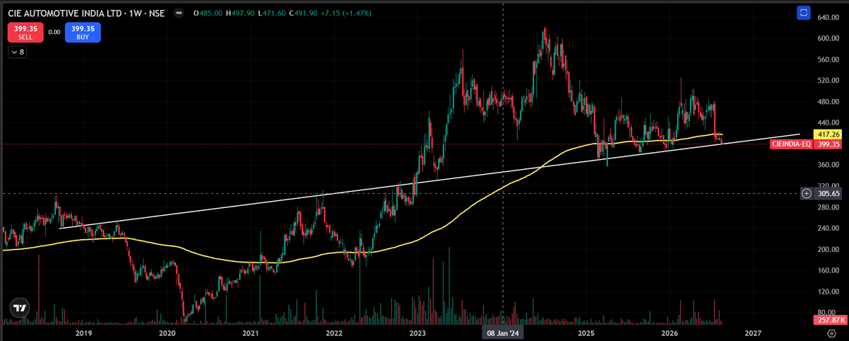 Eng_TraderPK's tweet photo. CIEINDIA:     

Stock is retesting trendline.

LTP: 399.35

#CIEINDIA #TechnicalAnalysis #StockMarketIndia https://t.co/woJXwA5lbU