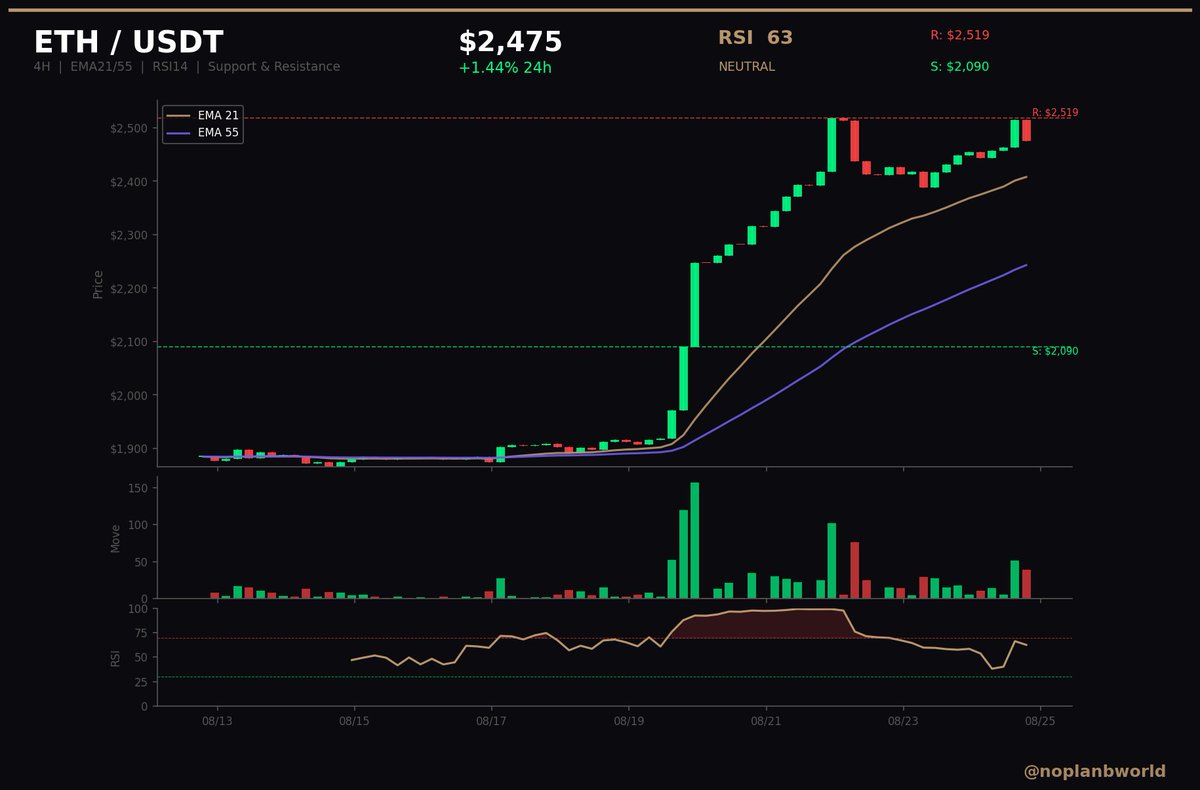 noplanBworld's tweet photo. 📊 ETH / USDT Technical Analysis
$2,475 | RSI 63 | S: $2,090 R: $2,519
@noplanbworld https://t.co/sTFkSaSpGj