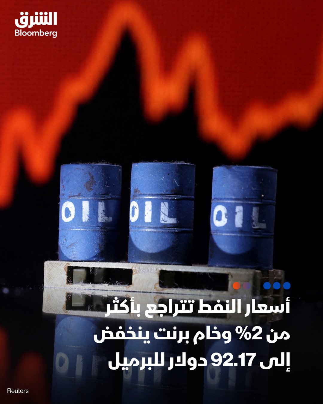 أسعار النفط تتراجع بأكثر من 2% خلال تعاملات اليوم الاثنين. العقود الآجلة لخام برنت تنخفض إلى 92.17 دولار للبرميل عند التسوية. العقود الآجلة للخام الأميركي تنخفض إلى 85.01 دولار للبرميل عند التسوية. تابعوا الشرق بلومبرغ للمزيد 
