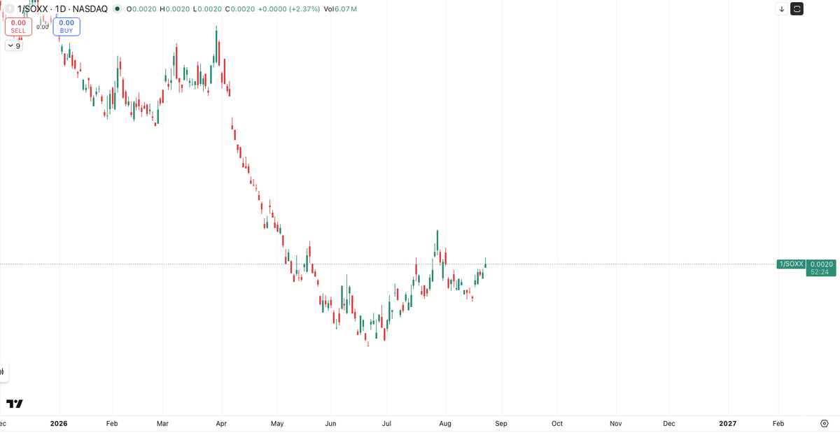 dkntrading's tweet photo. What do you think about this chart?

Cup and handle?

It is 1/SOXX - thanks for showing me this technique @ConvexEdgeX , it is very useful! https://t.co/GLIIXCerA5
