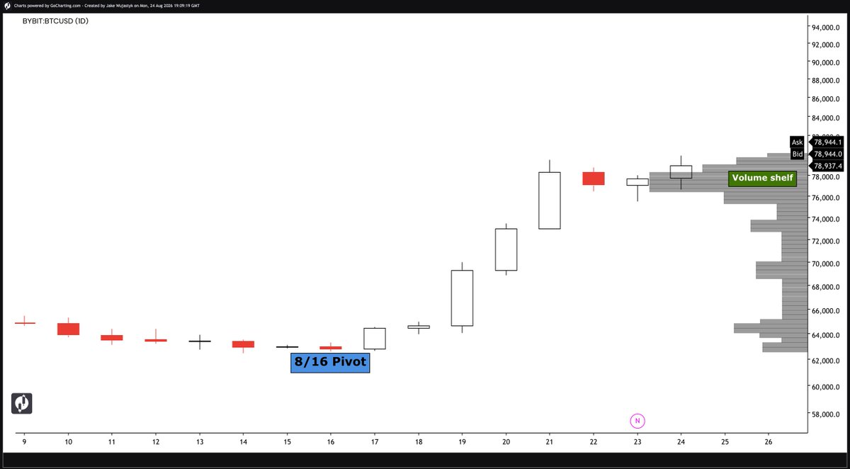 Jake__Wujastyk's tweet photo. #Bitcoin Volume shelf setting up on the daily candle chart. 

$BTCUSD 

#Sponsored by @gocharting https://t.co/Wl6QaDODVy