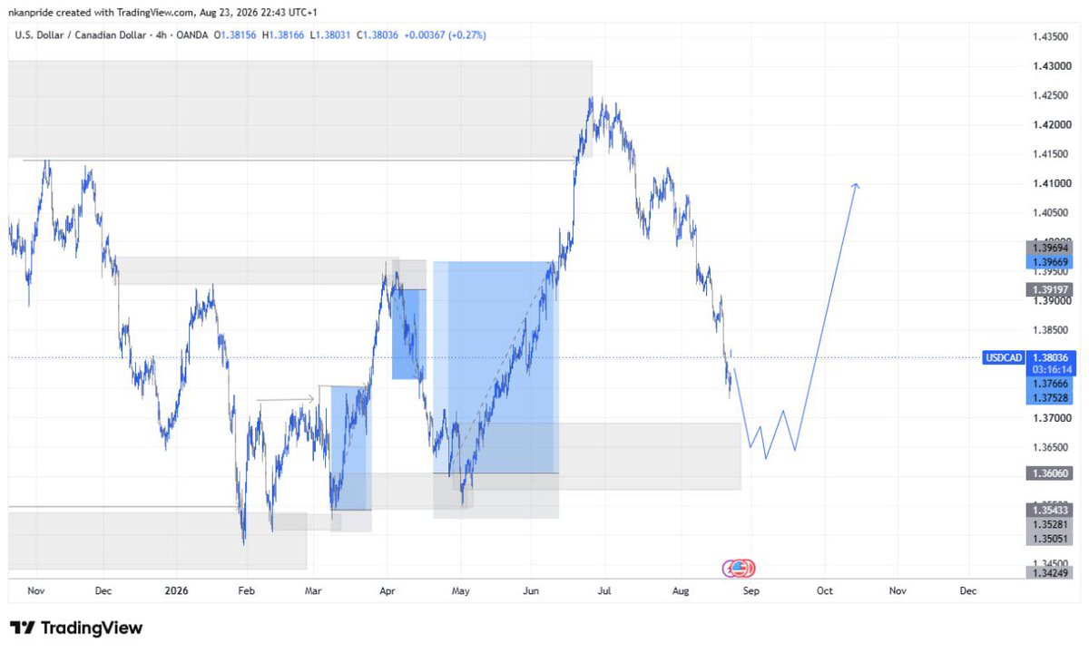 MisterPride1's tweet photo. Waiting for #USDCAD to get to my zone and give me confirmation to buy . https://t.co/URz3RsAQhm