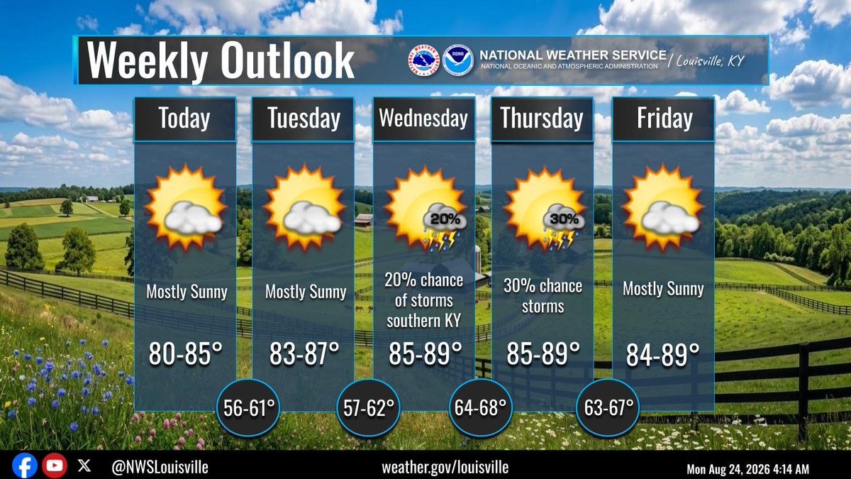 NWSLouisville's tweet photo. Dry conditions will continue through Wednesday morning. ⛈️Showers and storms will creep back into the forecast on Wednesday and Thursday. #kywx #inwx https://t.co/AT6UKwGgIG