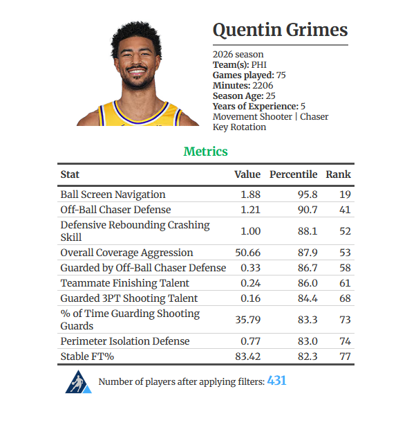 The_BBall_Index's tweet photo. Using our Player Card Tool we can look at Quentin Grimes top 10 metrics last season.

-Good ball screen navigator
-Solid perimeter defender
-Good free throw shooter https://t.co/pvKAjkHVrR