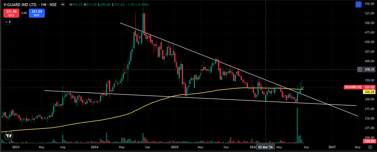 Eng_TraderPK's tweet photo. V-GUARD📊:

V-Guard is showing an interesting recovery from the ₹290–300 zone, with price now near the long-term moving average.

🔹 CMP: ₹331.55

Weekly close above ₹345 with strong volume could confirm a breakout from the falling trendline.

#VGUARD #StockMarket #NSE https://t.co/vxWzTNLwTo