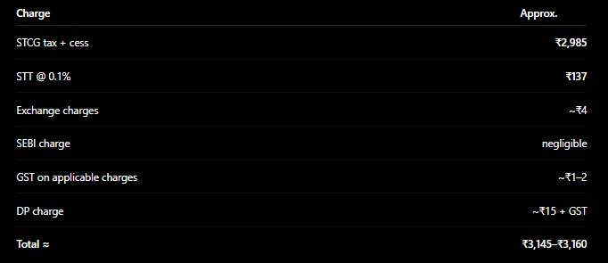 MartisRoyson's tweet photo. Tax to be paid on 15k profit if shares sold within 1 year.

Dear Traders, What gives you the motivation to invest &amp; trade in stocks? https://t.co/4Glgz5O5fs