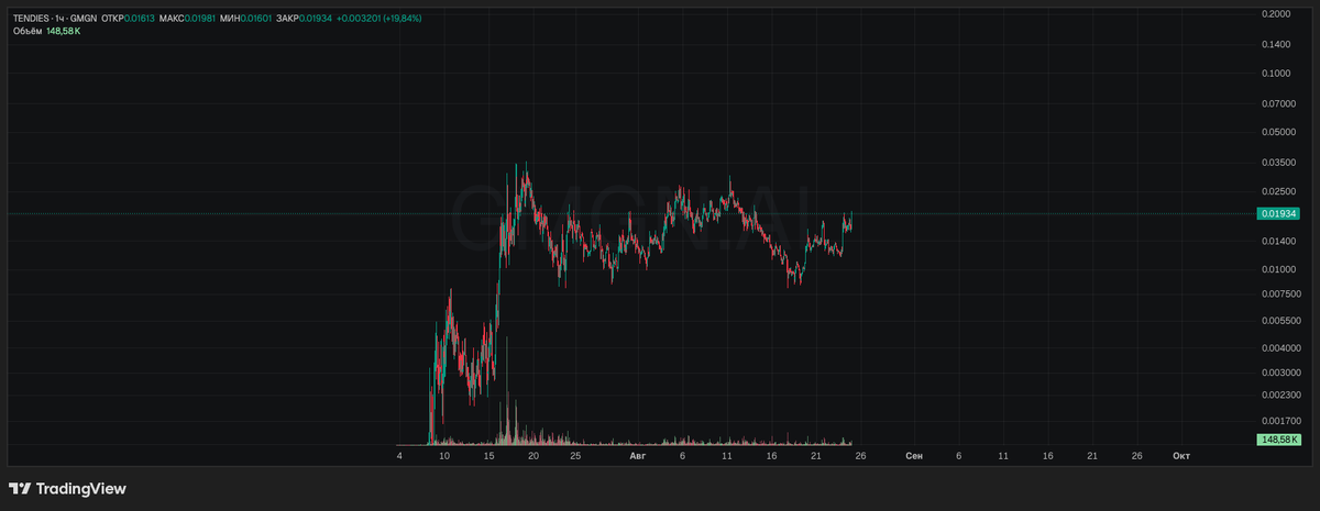 0xminik's tweet photo. tendies-2:native might have the cleanest chart on Robinhood Chain right now

almost 2 months since launch and instead of the usual memecoin death spiral:

higher lows
dips getting bought
 ~14,000 holders today
but here’s the part people are missing:
Robinhood built this chain around tokenized financial assets.

yet the first real wave of activity wasn’t stocks.

it was memes.

Robinhood Chain already did billions in DEX volume during its early memecoin boom.

and tendies-2:native is probably the most native piece of culture this chain could have produced:

WSB language
Robinhood history
retail trading culture
all compressed into one ticker.

most memes need to manufacture a connection to their chain.

tendies-2:native  was basically waiting 10+ years for Robinhood to build one.
chart looks like accumulation to me.
still holding. still adding.