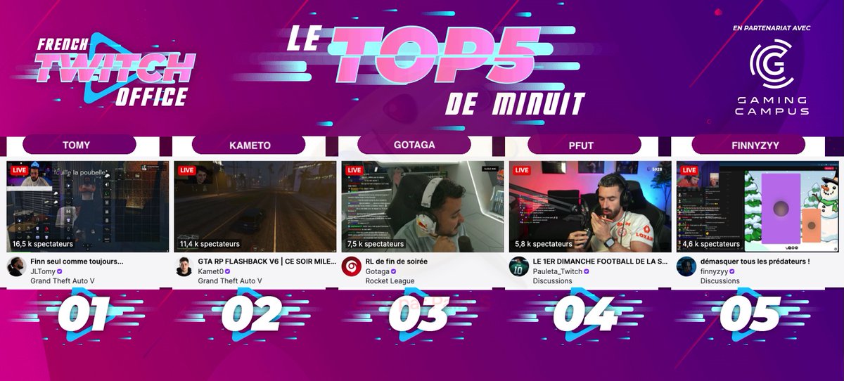 FRTwitchOffice's tweet photo. #LeTop5Minuit des chaines #Twitch FR - Dimanche 23 août
1 #Tomy sur #GTARP serveur #Flashback
2 #Kameto sur #GTARP serveur #Flashback
3 #Gotaga en games #RocketLeague
4 #Pfut commente le week end football
5 #Finnyzyy en discussion https://t.co/R7tmBsduXp
