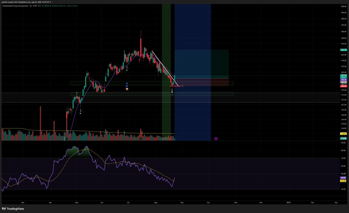 opiyumm's tweet photo. $UNH https://t.co/WTcyu4D7q9