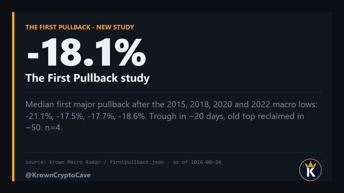 KrownCryptoCave's tweet photo. ran a study this weekend nobody else has published. after each macro low (2015, 2018, 2020, 2022), how deep was the first big pullback once the initial rally topped?

-21.1%, -17.5%, -17.7%, -18.6%. median -18.1%. four different cycles, basically one number

the dip took a median 20 days to bottom and the old high was reclaimed in a median 50 days

we are day 55 off the june low, +35.6%, and that first pullback hasnt happened yet. when it comes, now you know what normal looks like