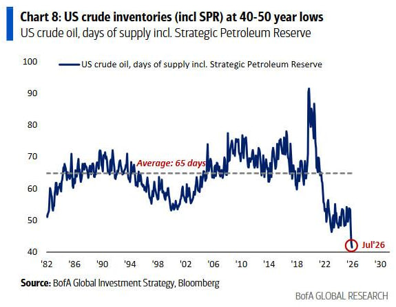Gerbolope's tweet photo. Bessent breathless and speaking in a near frenzied tone, likened U.S. economic actions against Iran to the D Day landings.

Meanwhile U.S. crude oil inventories are sufficient for only 41 days—the lowest level in half a century.

Iran stated that it would "soon step up pressure" https://t.co/7YkwcaDwFK