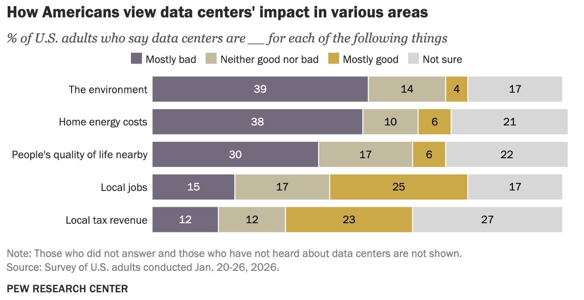 pewresearch's tweet photo. More Americans say data centers have a negative than positive effect on the environment, home energy costs and people’s quality of life nearby. 

In contrast, they are more likely to see positive than negative effects on local jobs and local tax revenue. 

What are your thoughts on #DataCenters?