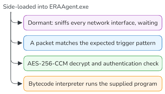 cr3ghost's tweet photo. Malware analysts: you don't see backdoors like this every day.

Red teamers: imagine C2 that never needs to beacon.

Detection engineers: what do you hunt when there's no obvious outbound C2 traffic?

Threat intel: who built this?

@TheEnergyStory discovered SLEEPWALKER, a previously undocumented passive Windows backdoor that stays dormant until it sees a specially crafted network packet.

Then it gets interesting:

• Its own 23-instruction command language
• AES-256-CCM encrypted tasks
• Encrypted bytecode programs
• In-memory shellcode execution
• TCP, UDP + ICMP
• SMB named pipes
• VMware VMCI communication
• DNS-based triggering capability
• DLL sideloading via ESET's ERAAgent.exe
• Masquerades as Microsoft's dpapi.dll

No normal beacon.

No obvious listening port by default.

Just quietly watching traffic until the right packet wakes it up.

This is an excellent malware reversing rabbit hole.

Research by @TheEnergyStory:

https://t.co/JLszaAc6Uc

#MalwareAnalysis #ReverseEngineering #ThreatIntel