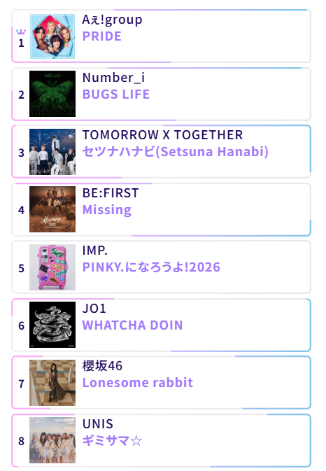 uniszone's tweet photo. 📣 HOW TO REQUEST “GIMMESUMMER☆”:
- Visit https://t.co/wPOcxtvgtL
- Log in or create an account.
- Tap the 🔍 search icon.
- Search for “GimmeSummer” or “UNIS.”
- Select “GimmeSummer☆.”
- Tap 「この楽曲を推す！」 to submit your request.

You can request up to 24 times per day. Let’s keep requesting and push UNIS higher on the leaderboard! 🔥