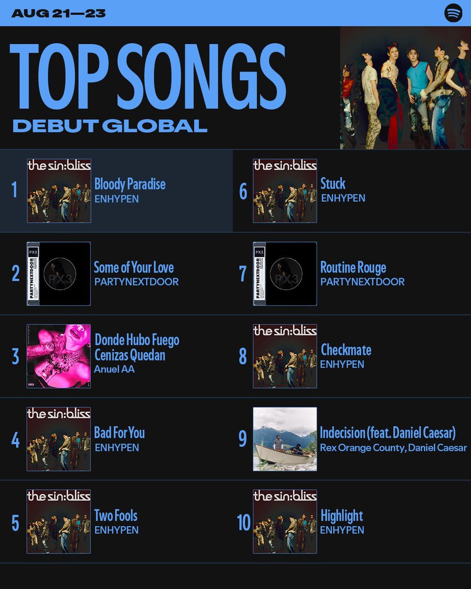 about__enhypen's tweet photo. ALL tracks from 'THE SIN : BLISS' enter the Top 10 of Spotify's Top Songs Debut Global Chart.

#1 - Bloody Paradise 👑
#4 - Bad for You
#5 - Two Fools
#6 - Stuck
#8 - Checkmate
#10 - Highlight https://t.co/3mEvRLXx3j