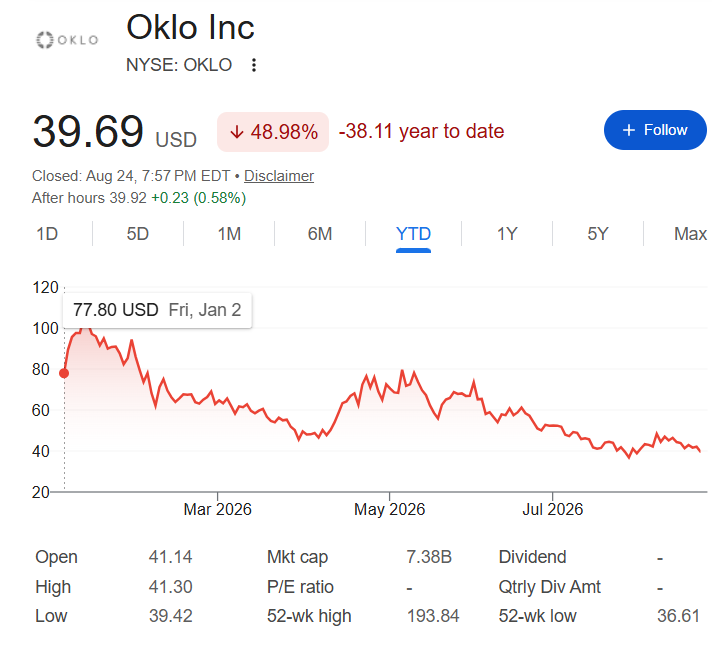 StonkValue's tweet photo. Goldman Sachs expects data-center power demand to surge nearly 200% by 2030, making power one of AI’s biggest bottlenecks.

Top 10 stocks positioned to benefit:

1. $OKLO | Developing compact fast-fission powerhouses designed to provide clean power for data centers, industrial sites and the grid. Commercial reactor power generation has not started yet.