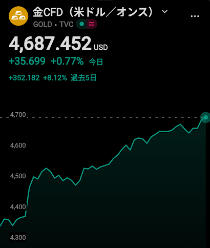 polymarketjapan's tweet photo. 【速報】ゴールド価格、4,700ドル目前

・一時4,697ドルまで上昇
・約3カ月ぶりの高値、直近1週間で8%超上昇
・米政府債務は史上初の40兆ドルを突破

今年中にGold (XAU/USD) の価格が5,000ドルを超える確率は63% https://t.co/8Ha2QzpNTB