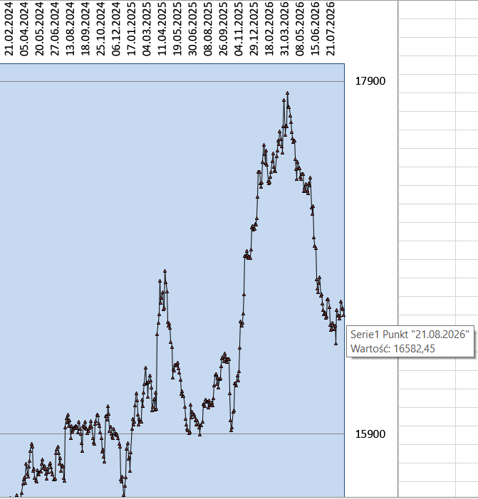 TradingSystemSP's tweet photo. 24.08.2026 #SP500 #SPX #SPX500 #GSPC
OHLC: 7663,387670,3 7638,177652,86
Since 7651,19 short position.
Signal for 25.08.2026: SP500 go up +11,79 since open, change into long.
Loss from the previous position -35,47.
Total profit since the beginning of the system 16582,45 points. https://t.co/BothS8IlHt