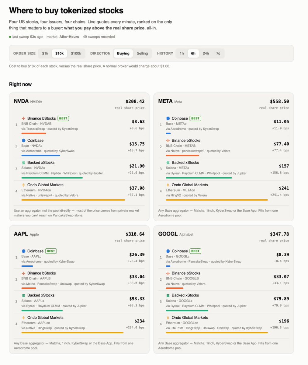 blade_nd's tweet photo. I did a quick analysis to see where the best place to get a tokenized stock is. At $10,000, @base stock quotes from @Aerodrome consistently win across xSTock, bStocks, and Ondo. https://t.co/C9Y178KRRZ