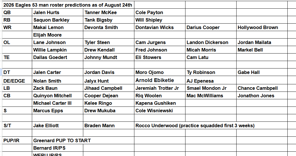 Beardaknowledge's tweet photo. Still working on it... but here is where I stand with the Eagles 53-man roster

I will have my official 2.0 roster prediction Thursday morning

How close is this

(YES... I did not put Bernard or Weru on it) https://t.co/BVjGvk2veD