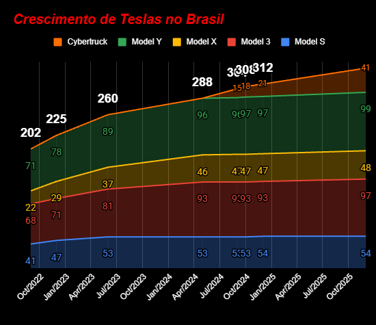 rrlevy's tweet photo. There are currently only 339 Teslas that were independently imported in Brazil:

Model S54
Model 397
Model X48
Model Y99
Cybertruck41

The number almost stopped growing around 2023/2024, when BYD and other chinese EV manufacturers started selling officially in the country.

In December 2022 there were only 248 BYD cars in Brazil, almosr the same as there were Teslas (225). 

Now the country has more than 285k EVs (BEV), where more than 180k are from BYD. Meanwhile, we still have only 339 Teslas.

We urgently need @Tesla to start selling here officially, ASAP!

@Tesla_LatAm @elonmusk