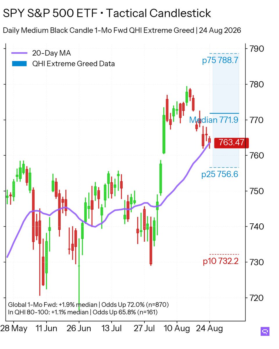 QuantLake's tweet photo. On SPY, the Medium Black Candle in Quantlake Herd Index (QHI) Extreme Greed skews the 1-month forward return distribution further left.

QHI Extreme Greed, 1M forward Sharpe: +0.42 vs +1.18 globally.

$SPY #SPY #SP500 #Quantlake https://t.co/50JboWqW0e