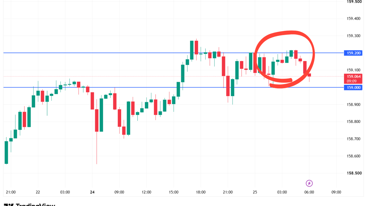 emi_fx_trader's tweet photo. おはようございます🌞

昨日のドル円は、想定していた159.00〜159.05円付近で反発。

その後159.20円を上抜け、159.25〜159.30円付近まで上昇しました。

押し目買い→ブレイク買いの流れがしっかり機能しましたね。

今は159.20円を再び下回っているので、焦らず次の形を待ちます。

今日も分析を共有していくのでお待ちくださいね👍

#ドル円 #USDJPY