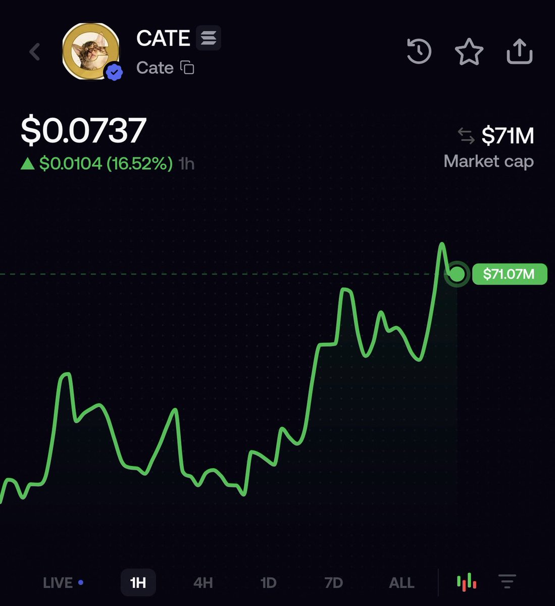 dancrypto's tweet photo. $70M BROKEN AGAIN 🐈💛

Yesterday they called $CATE dead at $35M.

Today we’re back above $70M.

That’s a 2x while the FUD was still being written.

100K+ holders.
Retail onboarding retail.
Community getting stronger after every flush.

You can keep fighting the chart.

Or you can start understanding the movement.

ATH next. Then $100M

$CATE