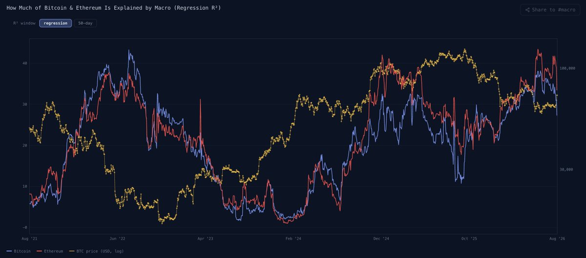 PraxisVeritas's tweet photo. Major macro assets have been explaining a growing and important share of major crypto price action for the past year. This most recent price acceleration represents a notable decoupling, with the crypto move one of the most idiosyncratic of the past year. https://t.co/9mhkE0al5O