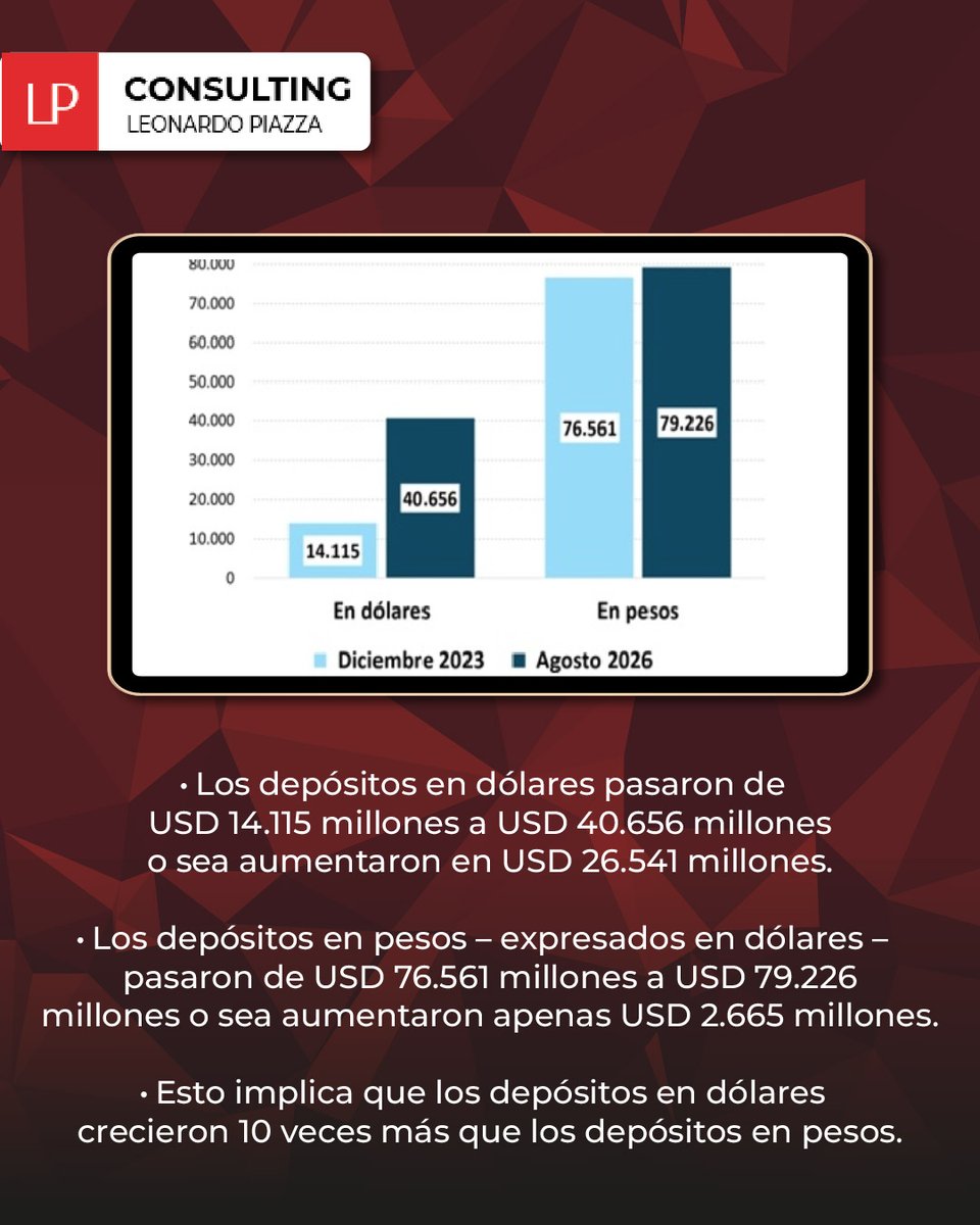 lpconsultinglp's tweet photo. 💻Depósitos en dólares crecieron 10 veces más que en pesos

✅Fuente IDESA

🌐Encontrá el informe completo en mi página web en la pestaña "Informes Idesa"👇🏻 https://t.co/NHhtvE5u9f

#informe #economia https://t.co/RThgzdRzNe